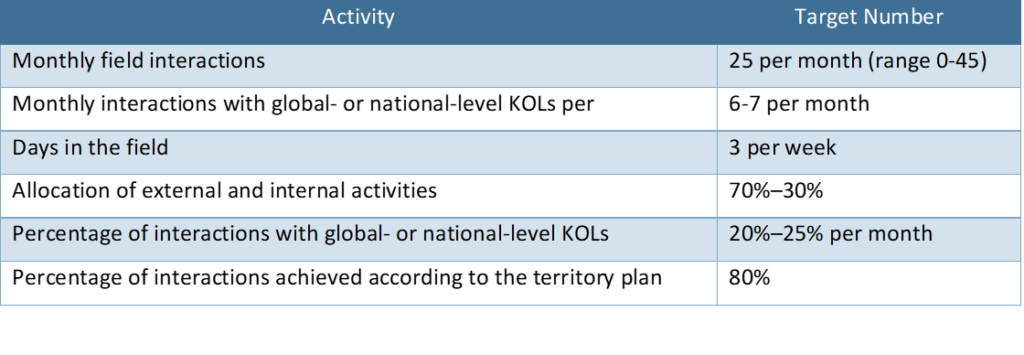 Current Industry Norms for MSL Field Meetings  table - show the value of medical affairs