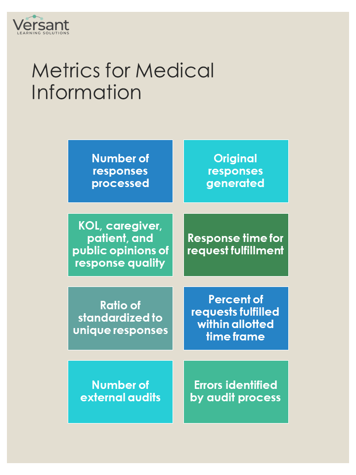 Metrics for medical information - number of responses processed - original responses generated - KOL caregiver, patient and public opinions of response quality - response time for request fulfillment - ratio of standardized to unique responses - percent of requests fulfilled within allotted time frame - number of external audits - errors identified by audit process