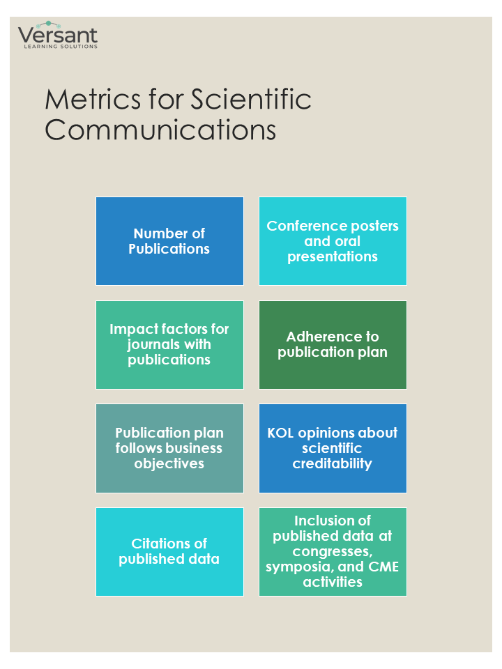 Metrics for scientific communications - numbers of publications - conference posters and oral presentations - impact factors for journals with publications - adherence to publication plan - publication plan follows business objectives - KOL opinions about scientific creditability - citations of published data - inclusion of published data at congresses