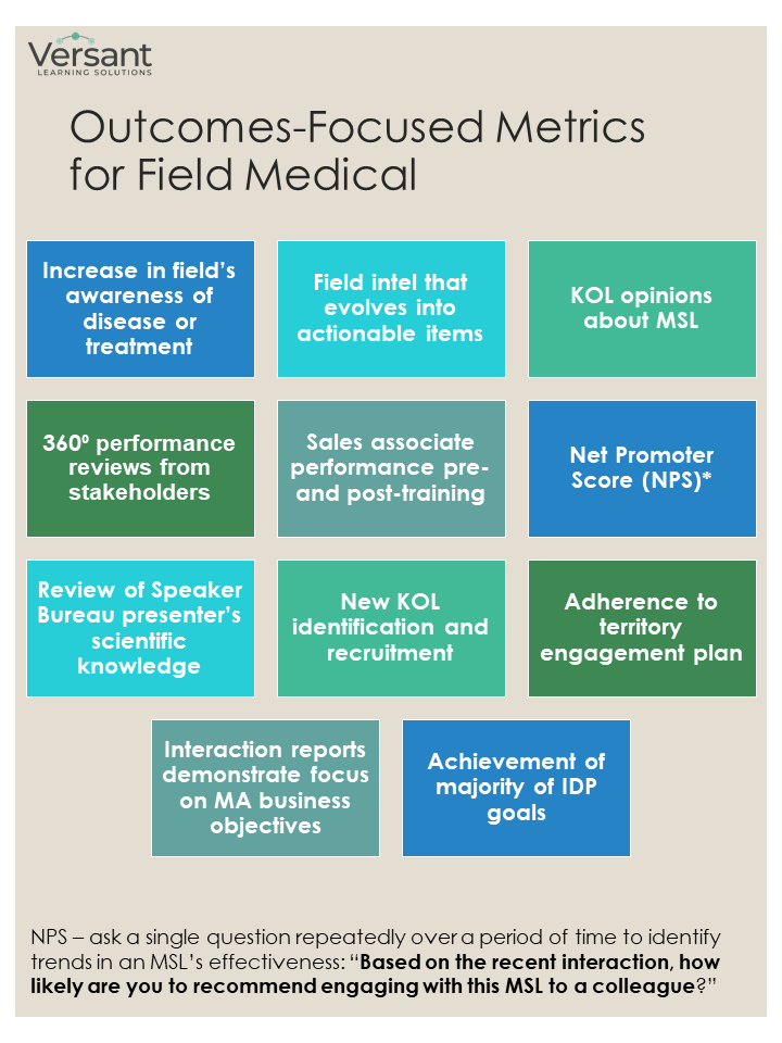 Outcomes-focused metrics from field medical - increase in field's awareness of disease or treatment - field intel tha evolves into actionable items - KOL opinions about MLS - 360 performance reviews - sales associate performance - net promoter score - review of speaker bureau knowledge - new KOL identification and recruitment - adherence to territory engagement plan - interaction reports demonstrate focus on MA business objectives - achievement of majority of IDP goals