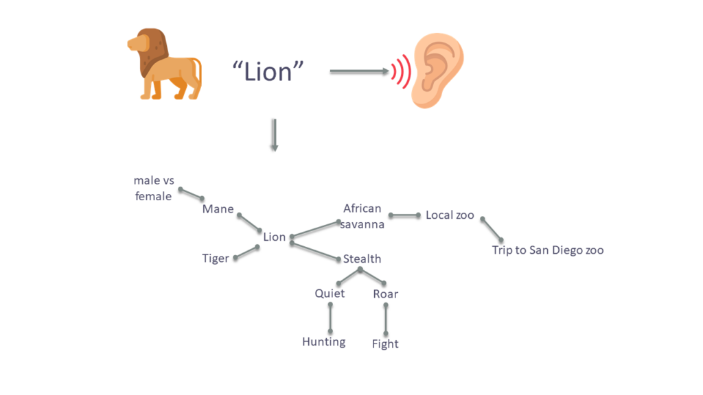 Concepts of Dual Coding Theory are assimilated into Mayer’s Cognitive Theory of Multimedia Learning