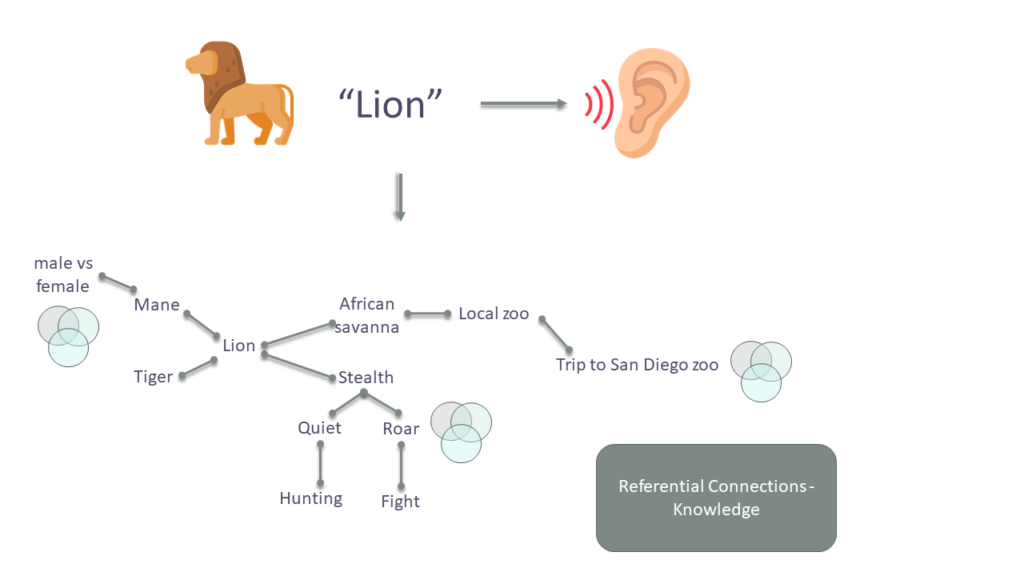 Referential Knowledge Connections