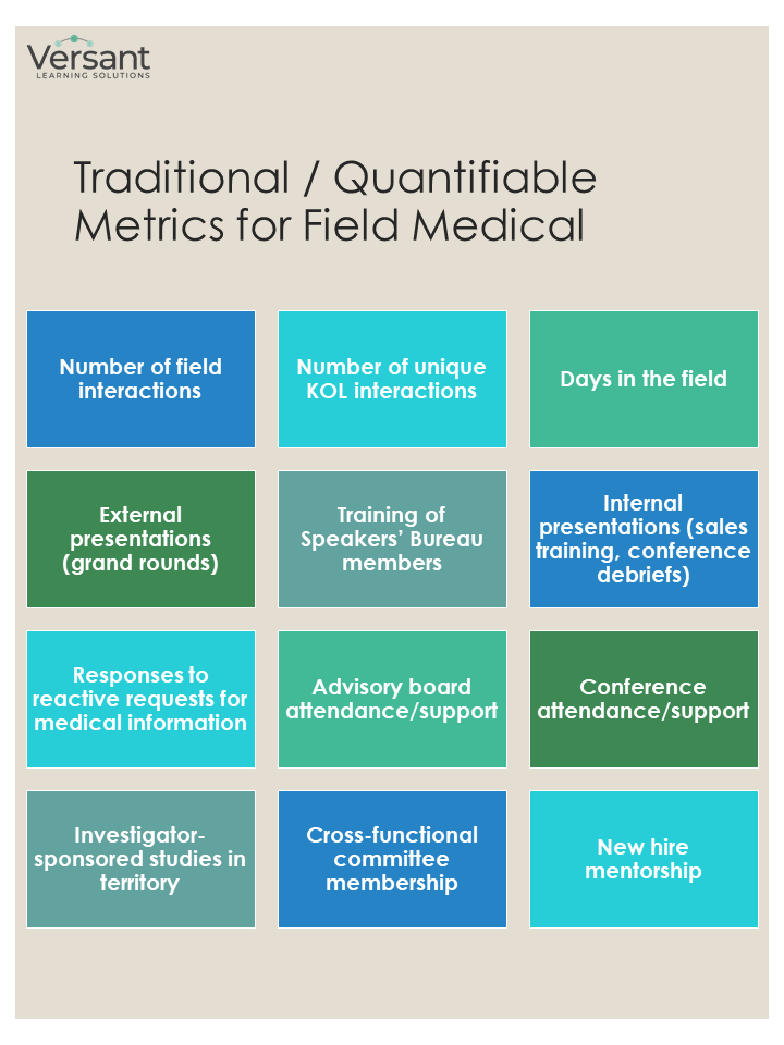 Traditional/Quantifiable Metrics for Field Medical - Number of field interactions - number of unique KOL interactions - Day s in the field - external presentations - training of speakers' bureau members - internal presentations - responses to reactive requests for medical information - advisory board attendance - conference attendance/support - investigator sponsored studies in territory - cross-functional committee membership - new hire mentorship