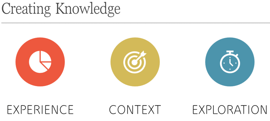 Creating Knowledge - experience - content - exploration