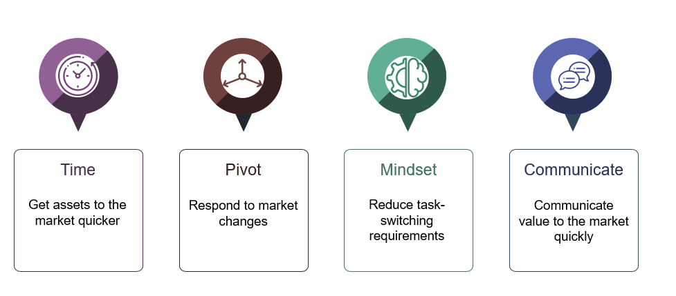time  -  get assets to the market quicker - pivot -  respond to market changes - mindset -  reduce task-switching requirements - communicate -  communicate value to the market quickly