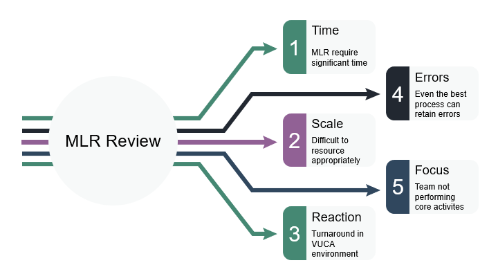 MLR ReviewMachine learning review for medical affairs