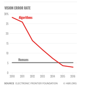 vision error rate for algorithms and humans - machine learning error rate is declining below that error rate of humans