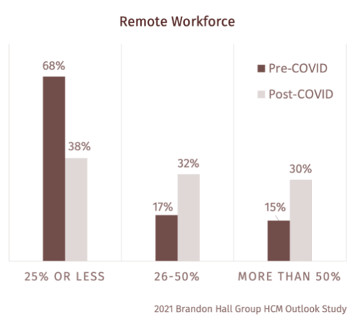 pre covid and post covid remote workforce - 2021 brandon hall group outlook study
