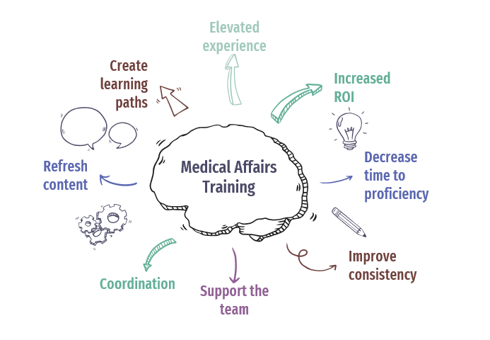 Medical affairs training - create learning paths - elevate experience - increased roi - decrease time to proficiency - improve consistency - support the team - coordination - refresh content