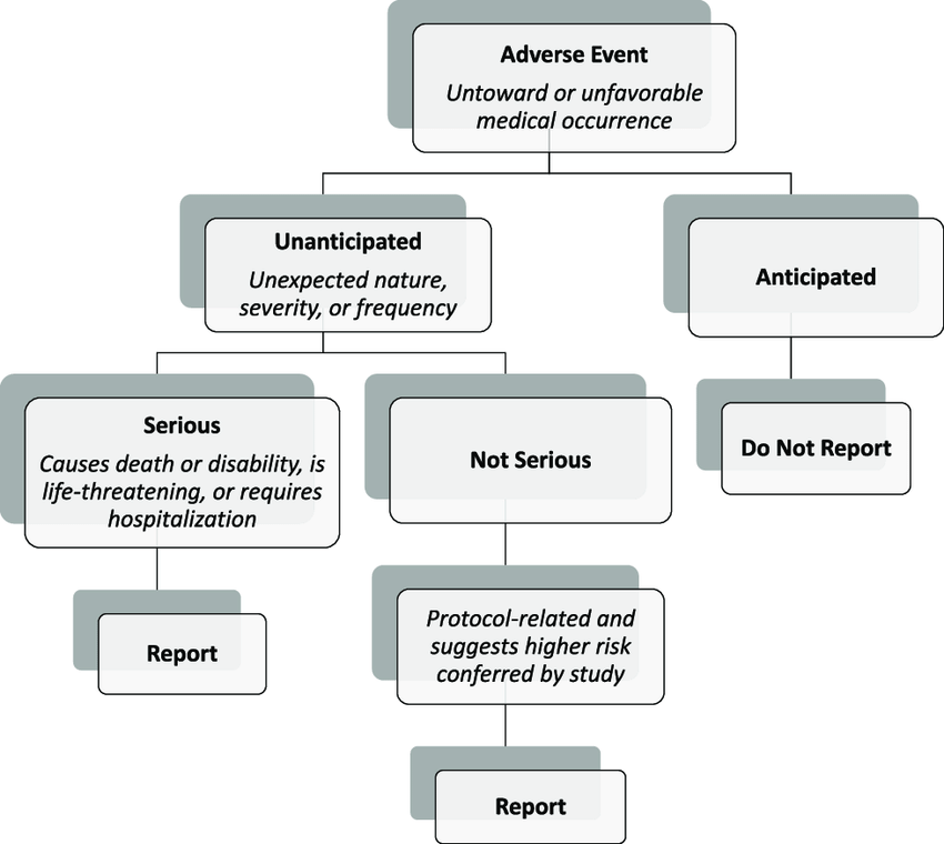 Example of a branching scenario about adverse events of a drug