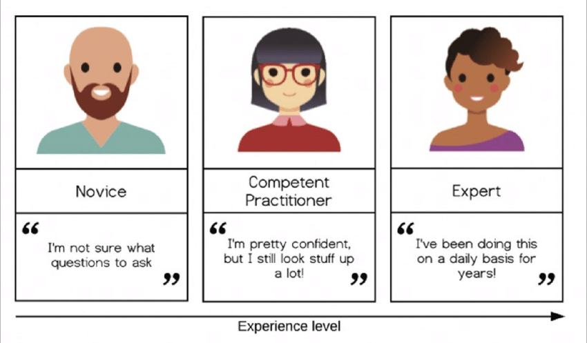 Graphic showing three cartoon employees. Each has different levels of expertise on the topic of interest. The pretest will differentiate between the three and provide training relevant to their expertise.